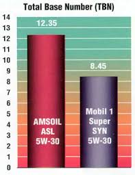 Amsoil Vs Mobil1