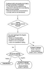 Practical Guidance For The Evaluation And Management Of Drug Hypersensitivity General Concepts The Journal Of Allergy And Clinical Immunology In Practice