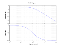 Un diagramme de bode est un diagramme présentant simultanément le gain et la phase en fonction de la pulsation. Bode Diagramm Wikipedia