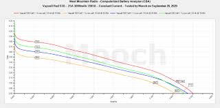 Check spelling or type a new query. Mooch S Bench Test Results Vapcell Red S30 25a 3000mah 18650 Best Performing 3000mah Right Now The Citadel Essential References For Esk8 Esk8 News Forums