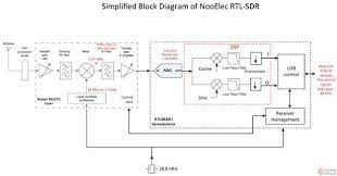 The good news is that the new kid on the block the rtl2832u / r820t looks like a worthy replacement. Rtl Sdr Rtl Sdr Schematic Programmer Sought