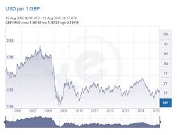 The Us Dollar Exchange Rate Over The Last Year Compare