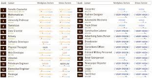 Chart Visualizing The Ranking Of 100 Common Careers