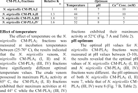 The relative K m , the optimum temperature, pH and Ca +2 concentration...