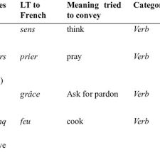 Pdf Literal Translation From English And Malay In The Written Communication Among Malay Learners Of French
