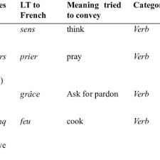 During a translation, it looks for patterns. Pdf Literal Translation From English And Malay In The Written Communication Among Malay Learners Of French