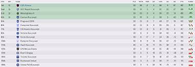 .fortuna liga otp bank liga allsvenskan botola pro 1 regionalliga bayern primera b nacional ekstraklasa segunda división b grupo iv kuwaiti liga leumit primerà division iran pro league national league third division group 7 third division group 9 ussl division two smscredit.lv. Csa Steaua BucureÈti Spiritdelupta Page 2 Fm 2019 Cariere Fmro Forum Football Manager Romania