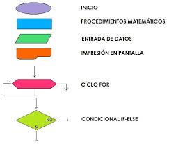 Resultado de imagen para diagrama de flujo con do while