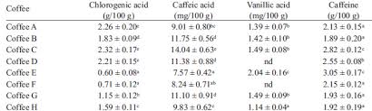 Works for any set of measures and dimensions for that measure. Antioxidant Capacity Phenolic Acids And Caffeine Contents Of Some Commercial Coffees Available On The Romanian Market