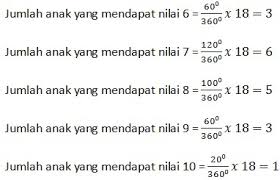 Salah satu materi pengolahan data pada kelas 6 mi, dan tidak pernah absen dari naskah soal ujian akhir mi, adalah membaca diagram lingkaran, karena itulah saya berinisiatif untuk posting materi. Cara Membuat Dan Memahami Diagram Lingkaran
