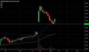 Pets Stock Price And Chart Nasdaq Pets Tradingview