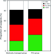 The Relationship Between Obstructive Sleep Apnea Hypopnea