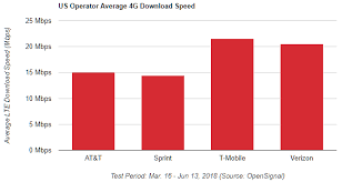 The Us May Yet Catch Its Global Peers In 4g Speeds Opensignal