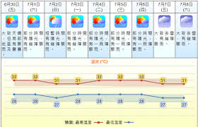 本網站列出的世界部分城市的官方天氣預報和氣候信息由各國氣象水文部門(nmhs)提供 。 它們負責本國的官方天氣觀測和預報工作。 另外本網站盡可能提供了與各國氣象部門的網站鏈接。 為便於瀏覽，除文字預報外，我們還列出了圖示。 å›žæ­¸20å¹´ 97å¹´ä¸ƒä¸€å¤©æ°£æ¥µæƒ¡åŠ£é»'é›¨è¥²æ¸¯å±±æ³¥å‚¾ç€‰ é¦™æ¸¯01 ç¤¾æœƒæ–°èž