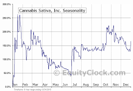 Cannabis Sativa Inc Otcmkt Cbds Seasonal Chart Equity