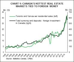 13 Charts To Help You Make Sense Of Canadian Real Estate