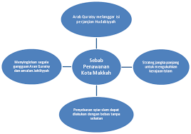 Apakah kepentingan peristiwa tersebut terhadap kerajaan islam madinah? Http Narasumbersejarahspm Blogspot Com 2013 03 Pembukaan Kota Makkah Html