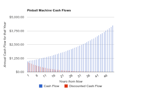 discounted cash flow analysis the essential guide