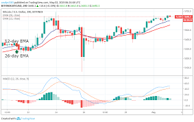 Btc's future price prediction from different forecasters. Bitcoin Price Prediction 2050 Bitcoin Predictions From Tech Experts