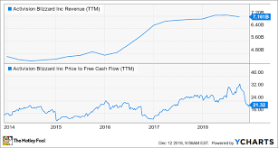 Analyzing activision blizzard (nasdaq:atvi) stock? 3 Growth Opportunities For Activision Blizzard The Motley Fool