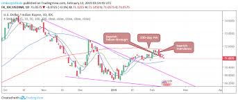 Usd Inr Technical Analysis Bearish Bias Intact Forex Crunch