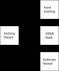 Jun 01, 2017 · when knitters used knitting to encode messages, the message was a form of steganography, a way to hide a message physically (which includes, for example, hiding morse code somewhere on a postcard. Google Summer Of Code 2016 Blogpost 2 Towards A Unified Digital Aproach To Knitting