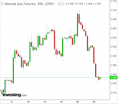 Are Natural Gas Bulls Trapped In The Eye Of A Bearish Storm