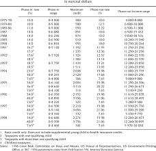 Earned Income Tax Credit Parameters 1979 1998 Download Table