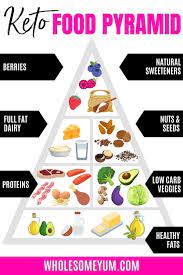 Keto Food Pyramid What To Eat On A Ketogenic Diet In 2021 Keto Food Pyramid Keto Recipes Food Pyramid