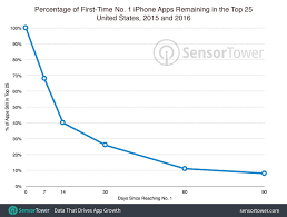 Top Ios Apps See Sudden Drop Off On App Store Charts Cult