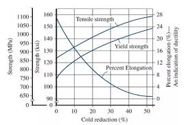 what kind of treatment should a brass sheet undergo to