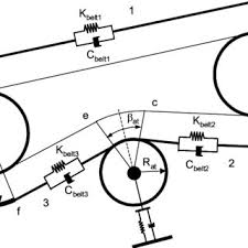 Calculations are needed, or if the pulley is unusually heavy, the actual shaft load (including pulley. Pdf Dynamic Modeling Of Belt Drive Systems Effects Of The Shear Deformations