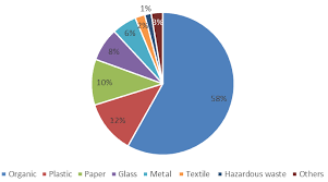 Data from the solid waste management and public cleansing corporation collected from january to november throughout 2018 puts the national recycling rate at 0.06%, or about 1,800 tonnes of the 3 million tonnes of waste collected in the period. Recycling Free Full Text Solid Waste Management Key Indicator Development For Hotels A Tunisian Case Study Analysis Html
