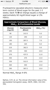 Failure of blood glucose regulation results in diabetes mellitus. How Do You Convert Umol L To Mg Dl Vitamin E Mg Dl To Âµmol L Conversion
