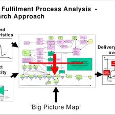 Pdf drive is your search engine for pdf files. Pdf The Order Fulfilment Process In The Automotive Industry Conclusions Of The Current State Analysis