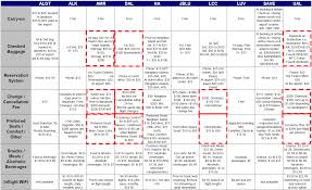 Comprehensive Airline Fee Comparison Chart