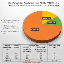 Vote Counting Recapitulation Of Indonesian General Election 2019 In Sri Lanka And The Maldives