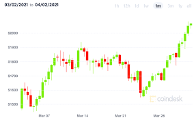 How much will ethereum be worth in 5 years? Market Wrap Ether Jumps To All Time High As Bitcoin Stalls Despite Jpmorgan S 130k Call Coindesk