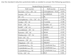 Solved Use The Standard Reduction Potentials Table As Nee