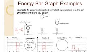 Physics Unit 7 Energy Bar Charts