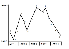 Hamlet Insanity Fever Chart Fever Chart