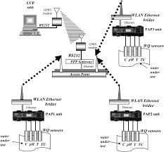 A smart environmental monitoring system using internet of things, 6. Upgrade Of The Architecture Of Fig 1 Water Quality Monitoring System Download Scientific Diagram