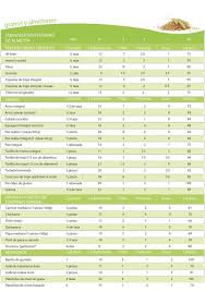 Tablas De Equivalentes Amo Mi Dieta Tabla De Equivalencias Dieta Equivalencias