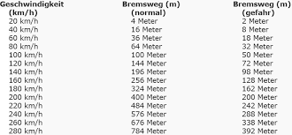 Kfz wird mit der formel anhalteweg = bremsweg + reaktionsweg berechnet. Bremsweg Richtig Berechnen Von Diesen Faktoren Hangt Der Bremsweg Ab