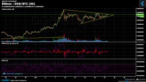 Bittrex Dgb Btc Chart Published On Coinigy Com On July