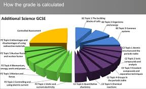 Read through the information by clicking on the links Bbc Bitesize Gcse Chemistry Single Science Atoms Elements And Compounds Aqa Revision 1