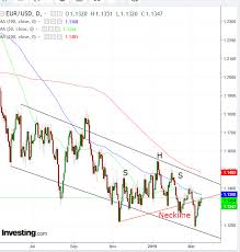 Chart Of The Day Despite Current Up Trend Euro Weakness