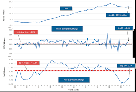 The Census Bureaus Total Put In Place Construction Figure