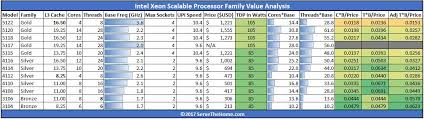 Intel Skylake Sp Value Comparison Gold 5100 Silver And Bronze Updated Servethehome