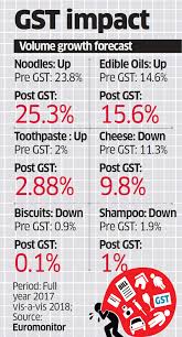 gst rates gst to fuel growth of grocery products